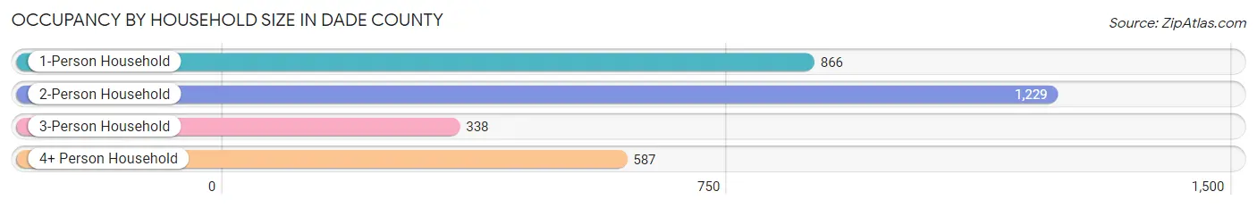 Occupancy by Household Size in Dade County