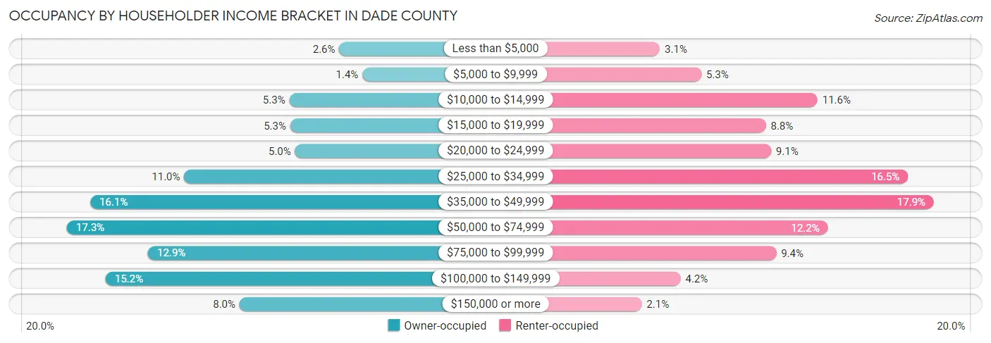 Occupancy by Householder Income Bracket in Dade County