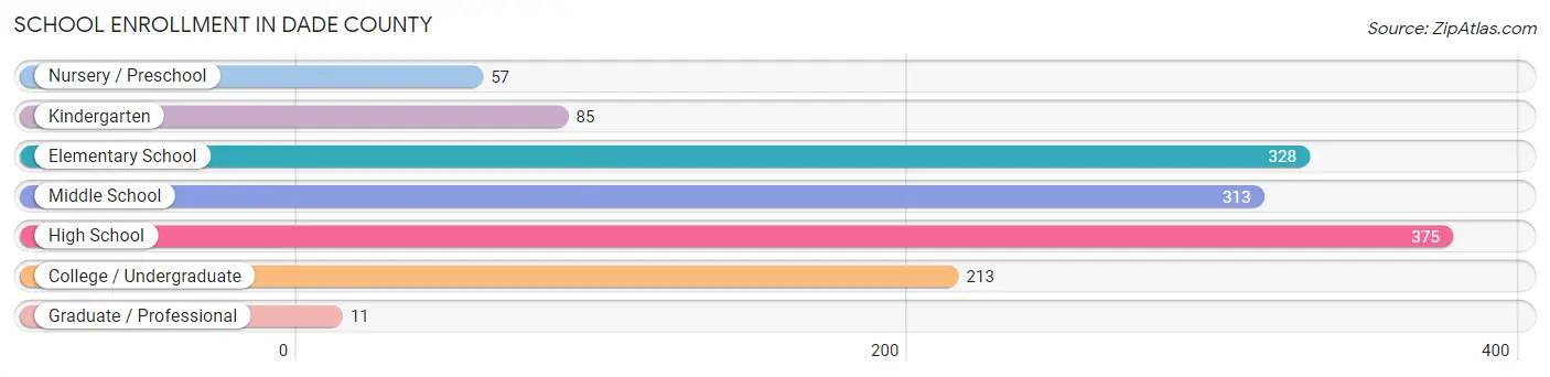 School Enrollment in Dade County