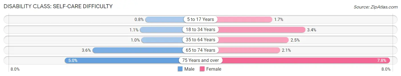 Disability in Dade County: <span>Self-Care Difficulty</span>