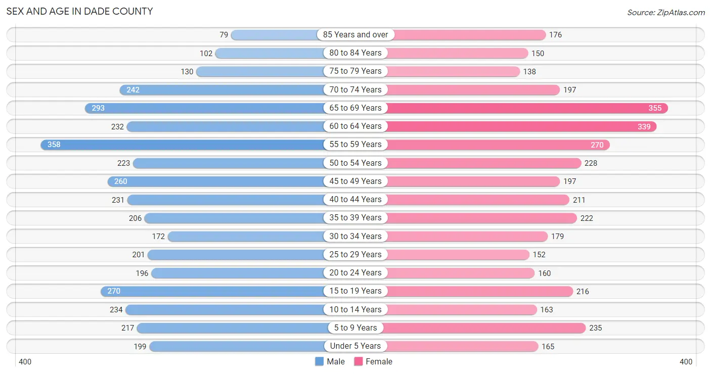 Sex and Age in Dade County