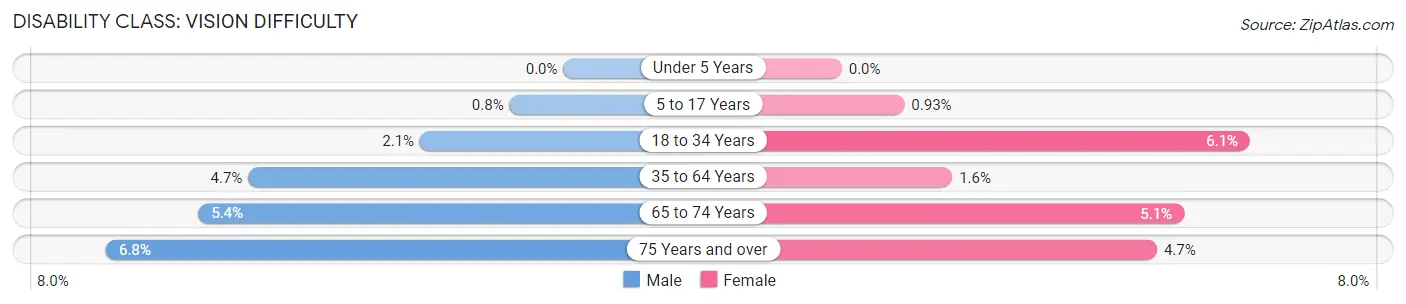 Disability in Dade County: <span>Vision Difficulty</span>