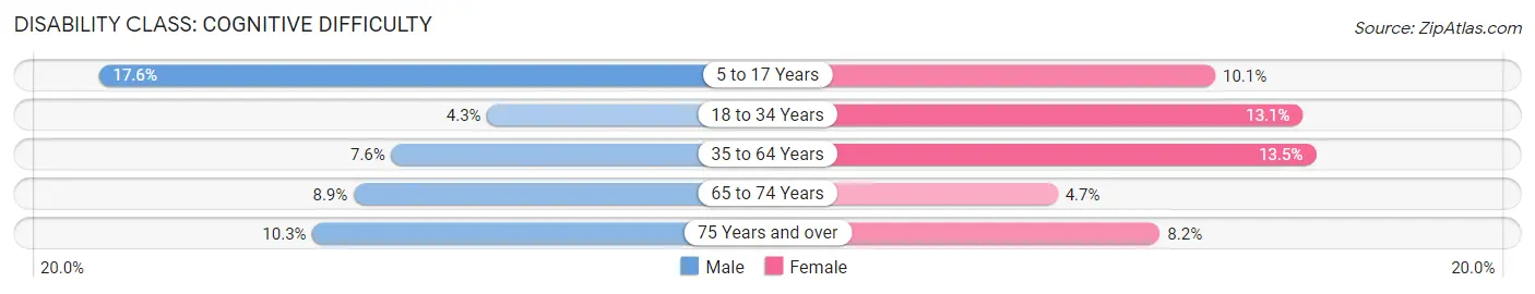 Disability in Dallas County: <span>Cognitive Difficulty</span>