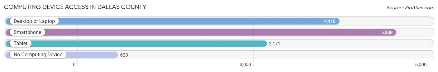 Computing Device Access in Dallas County