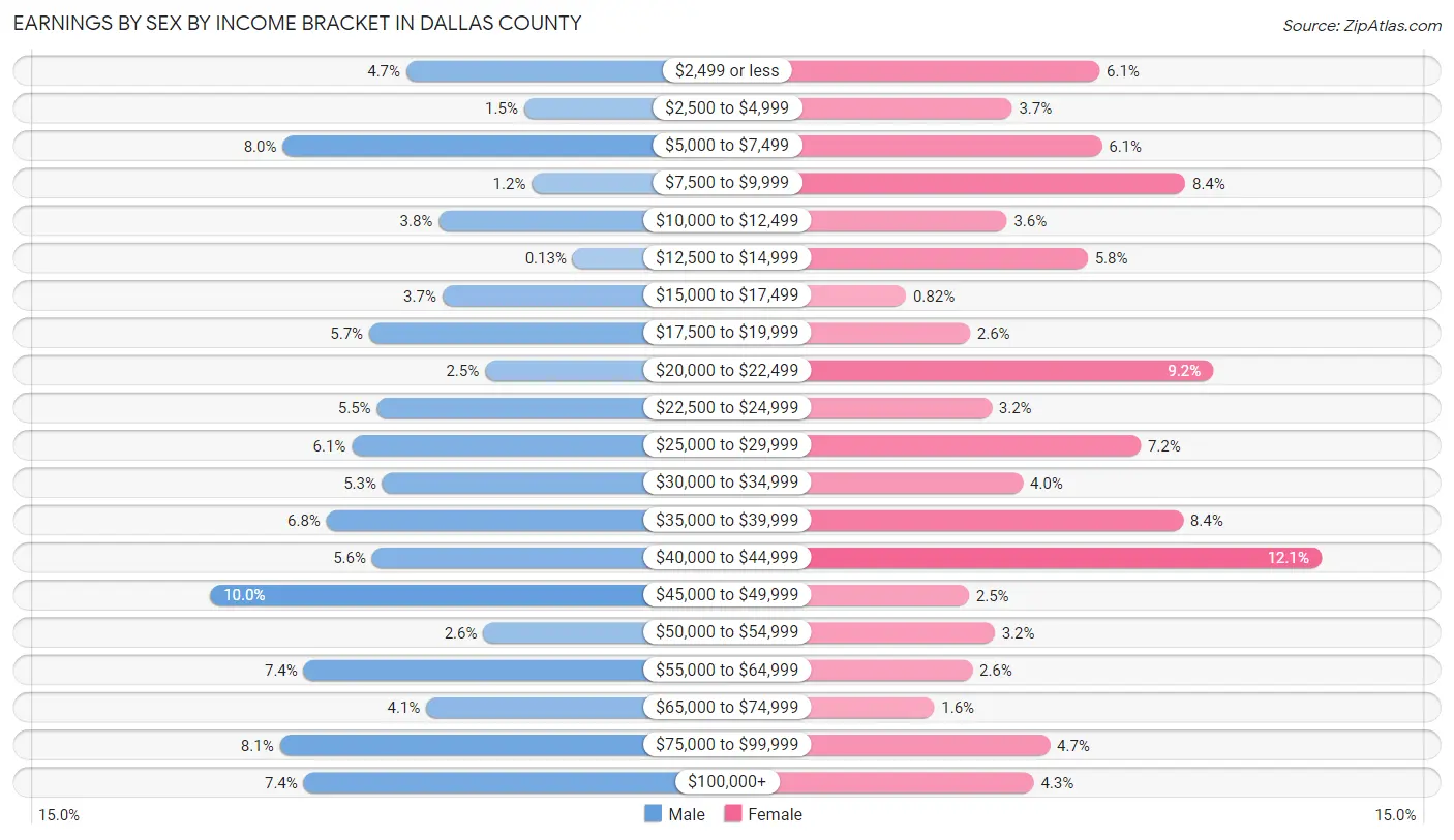 Earnings by Sex by Income Bracket in Dallas County