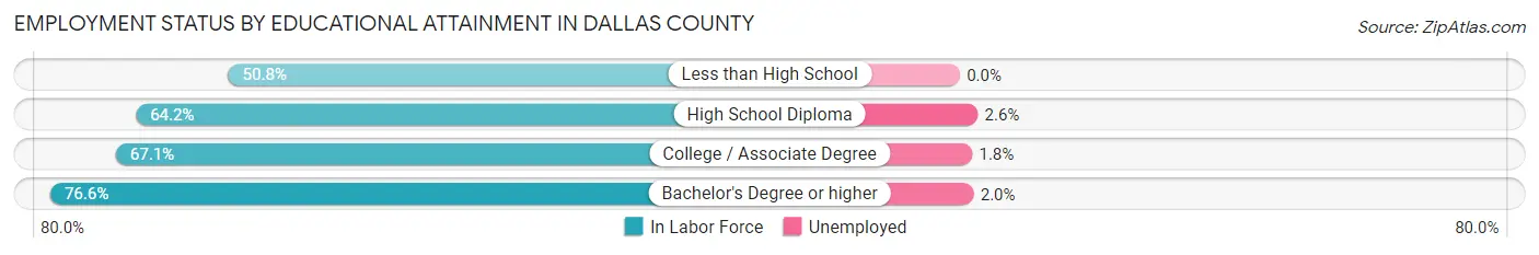 Employment Status by Educational Attainment in Dallas County