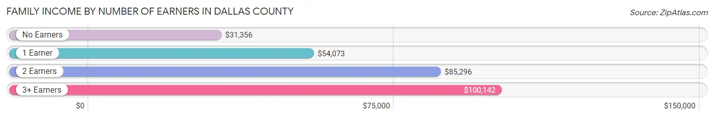 Family Income by Number of Earners in Dallas County