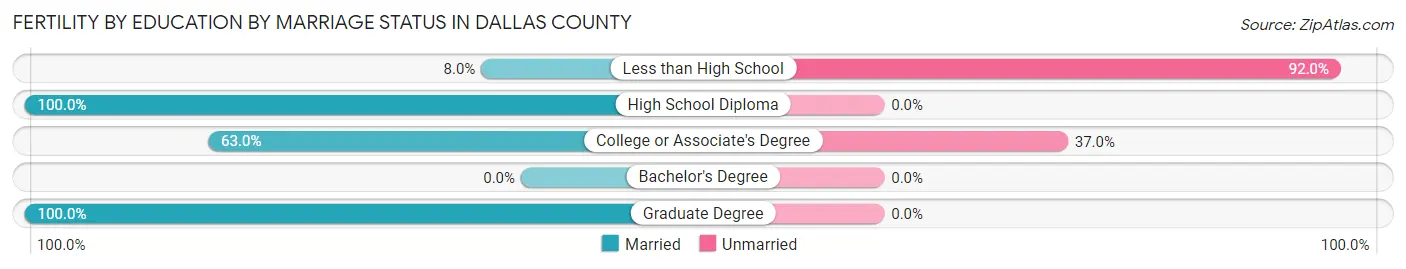 Female Fertility by Education by Marriage Status in Dallas County