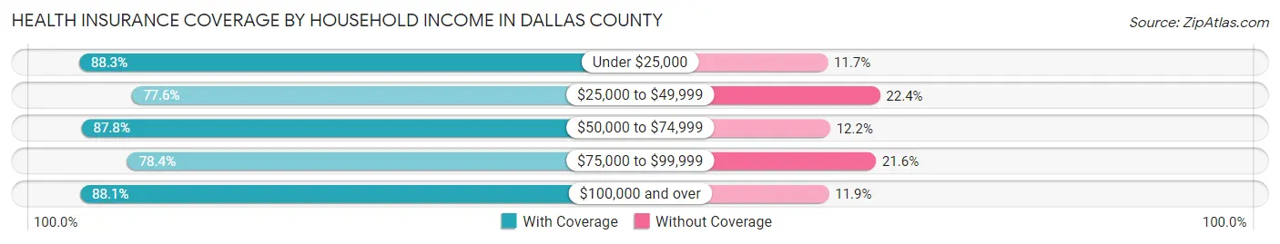 Health Insurance Coverage by Household Income in Dallas County