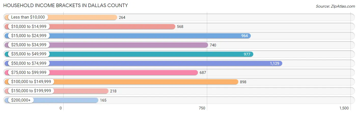 Household Income Brackets in Dallas County