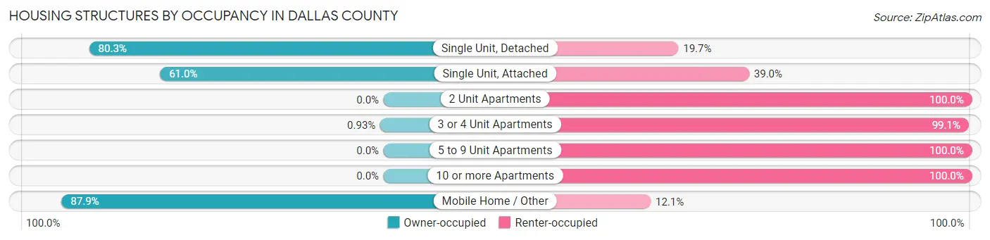 Housing Structures by Occupancy in Dallas County