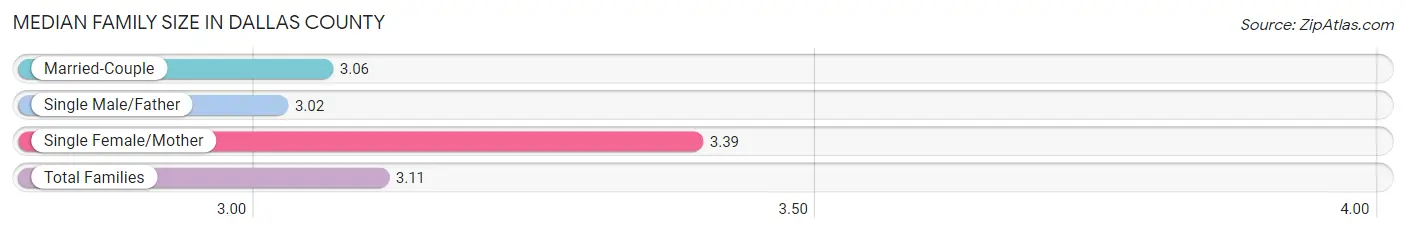Median Family Size in Dallas County