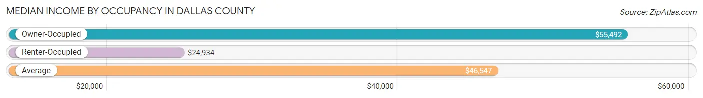 Median Income by Occupancy in Dallas County