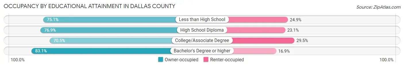 Occupancy by Educational Attainment in Dallas County