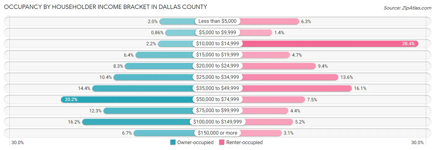 Occupancy by Householder Income Bracket in Dallas County