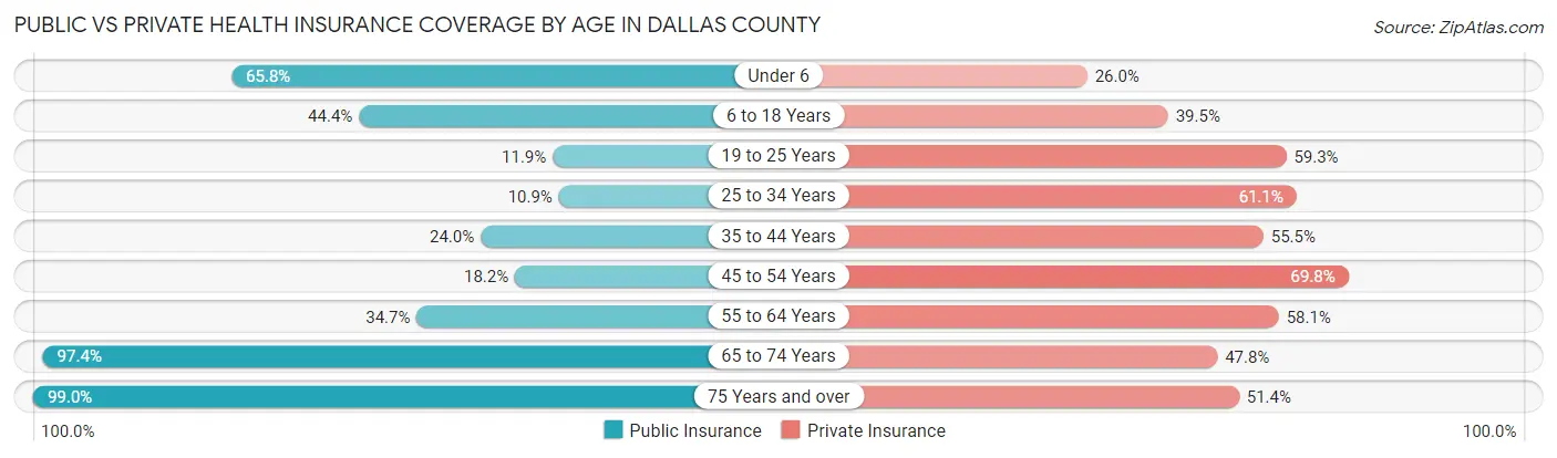 Public vs Private Health Insurance Coverage by Age in Dallas County