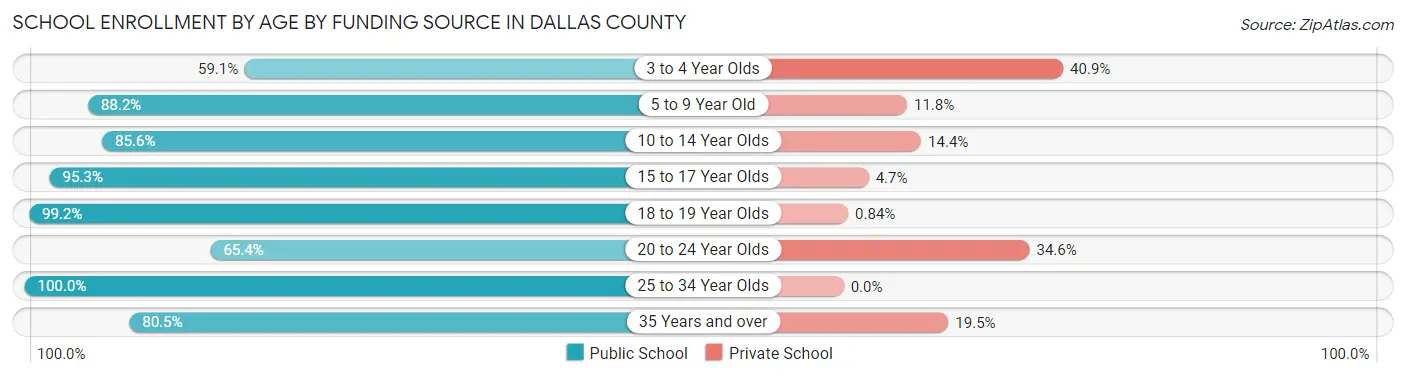 School Enrollment by Age by Funding Source in Dallas County