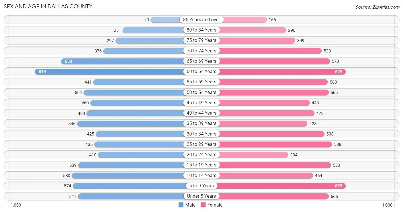 Sex and Age in Dallas County