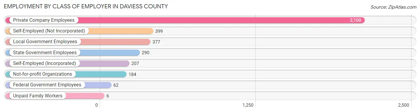 Employment by Class of Employer in Daviess County