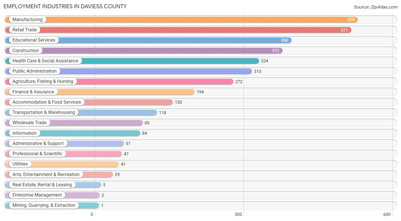 Employment Industries in Daviess County