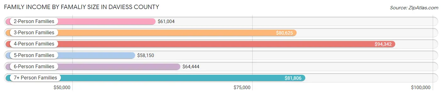 Family Income by Famaliy Size in Daviess County