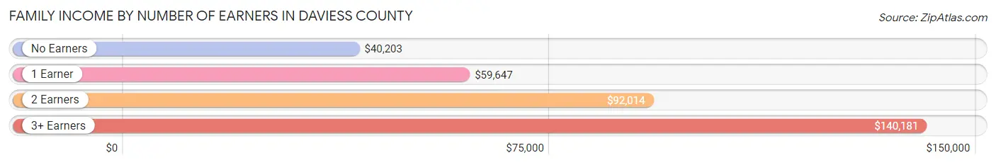 Family Income by Number of Earners in Daviess County