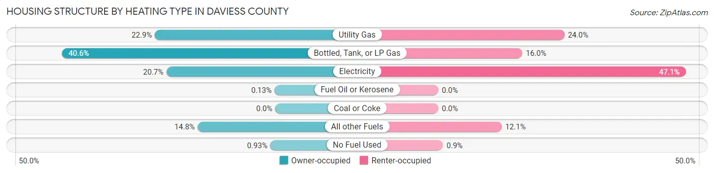 Housing Structure by Heating Type in Daviess County