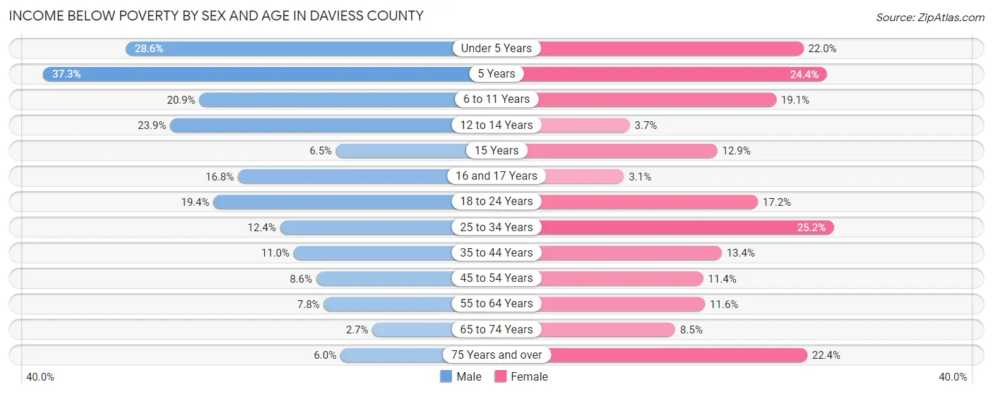 Income Below Poverty by Sex and Age in Daviess County