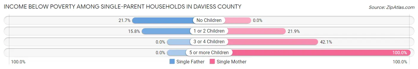 Income Below Poverty Among Single-Parent Households in Daviess County