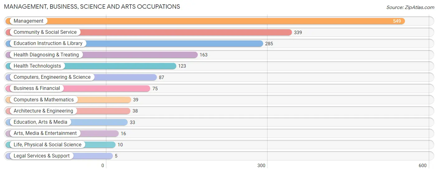 Management, Business, Science and Arts Occupations in Daviess County