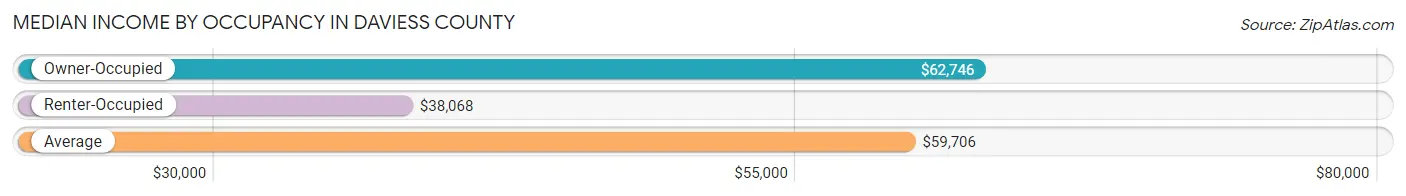 Median Income by Occupancy in Daviess County