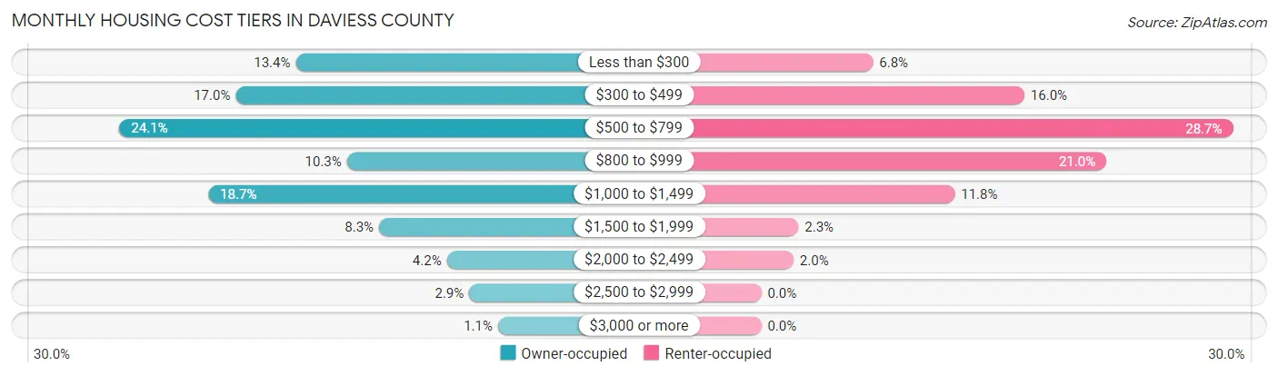 Monthly Housing Cost Tiers in Daviess County