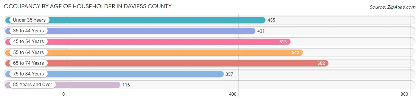 Occupancy by Age of Householder in Daviess County