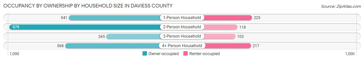 Occupancy by Ownership by Household Size in Daviess County