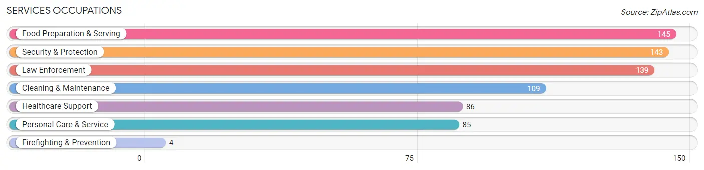 Services Occupations in Daviess County