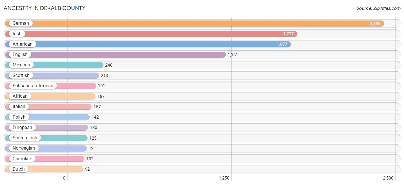 Ancestry in DeKalb County