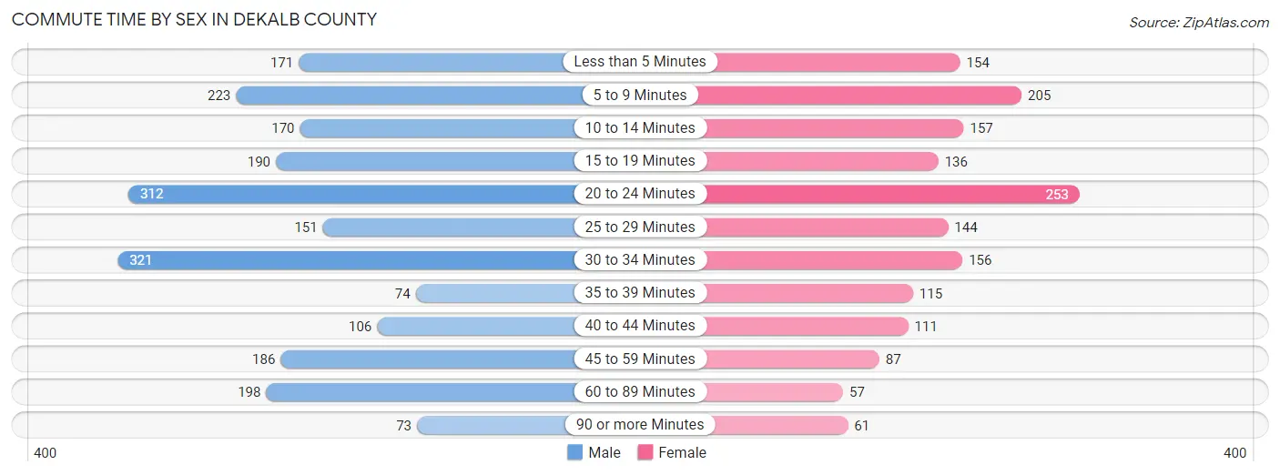 Commute Time by Sex in DeKalb County