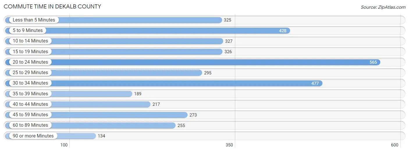 Commute Time in DeKalb County