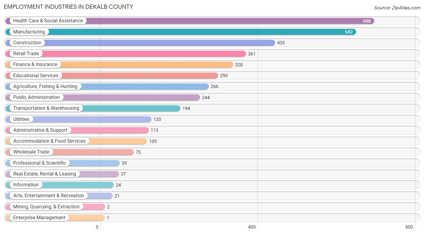 Employment Industries in DeKalb County