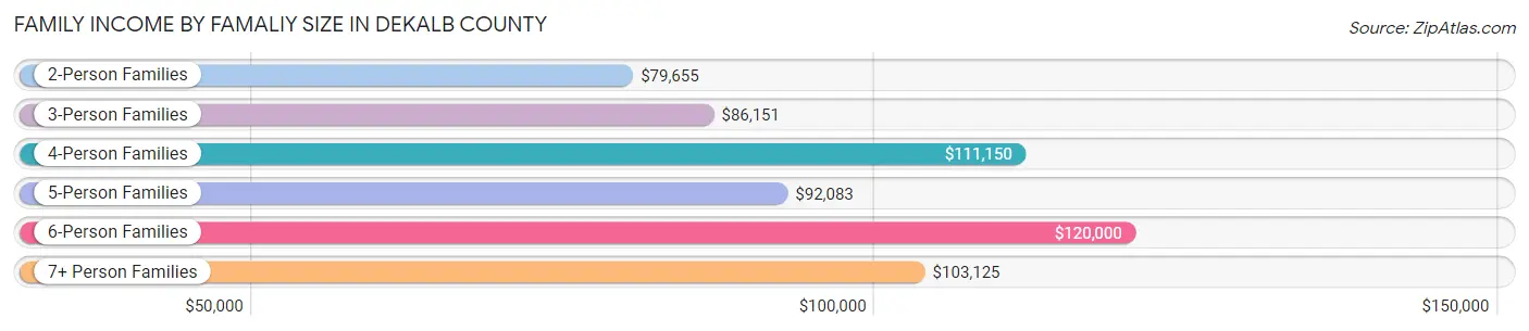 Family Income by Famaliy Size in DeKalb County