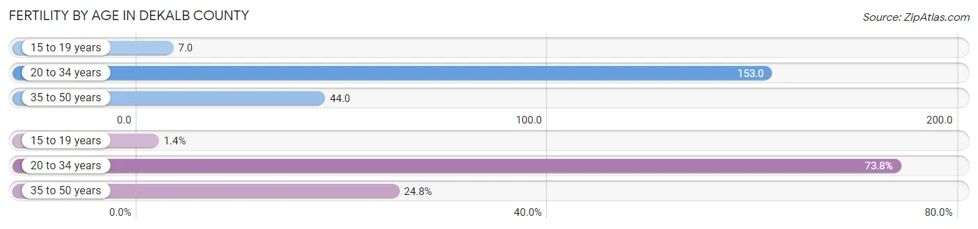 Female Fertility by Age in DeKalb County