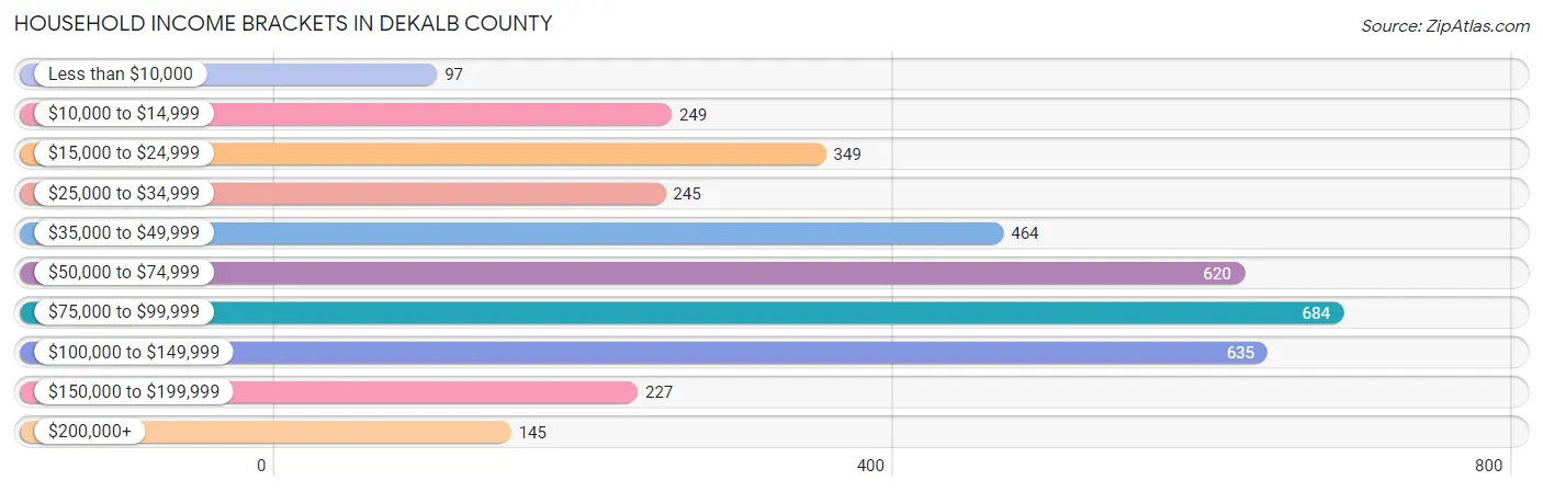 Household Income Brackets in DeKalb County