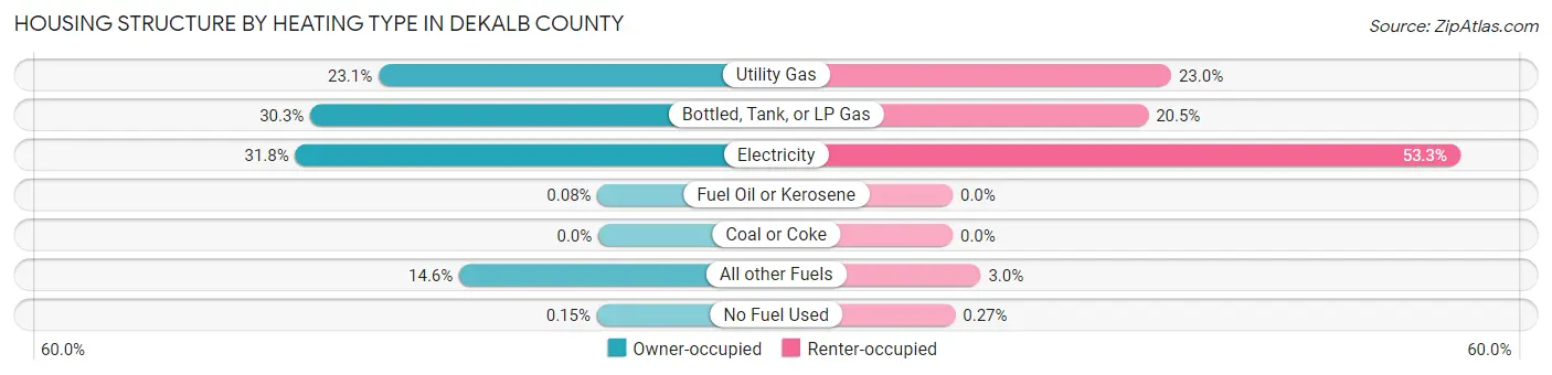 Housing Structure by Heating Type in DeKalb County