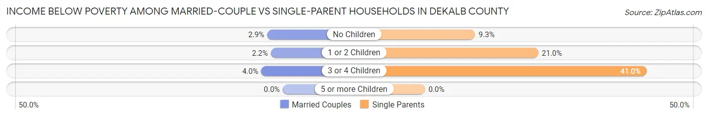 Income Below Poverty Among Married-Couple vs Single-Parent Households in DeKalb County