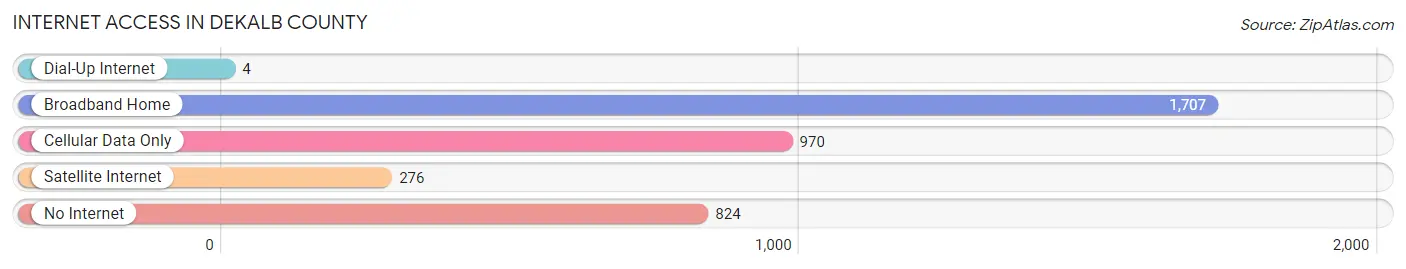 Internet Access in DeKalb County