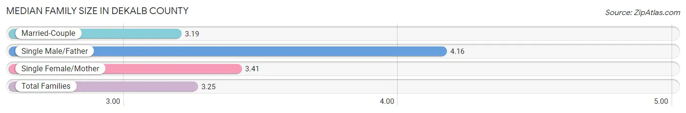 Median Family Size in DeKalb County