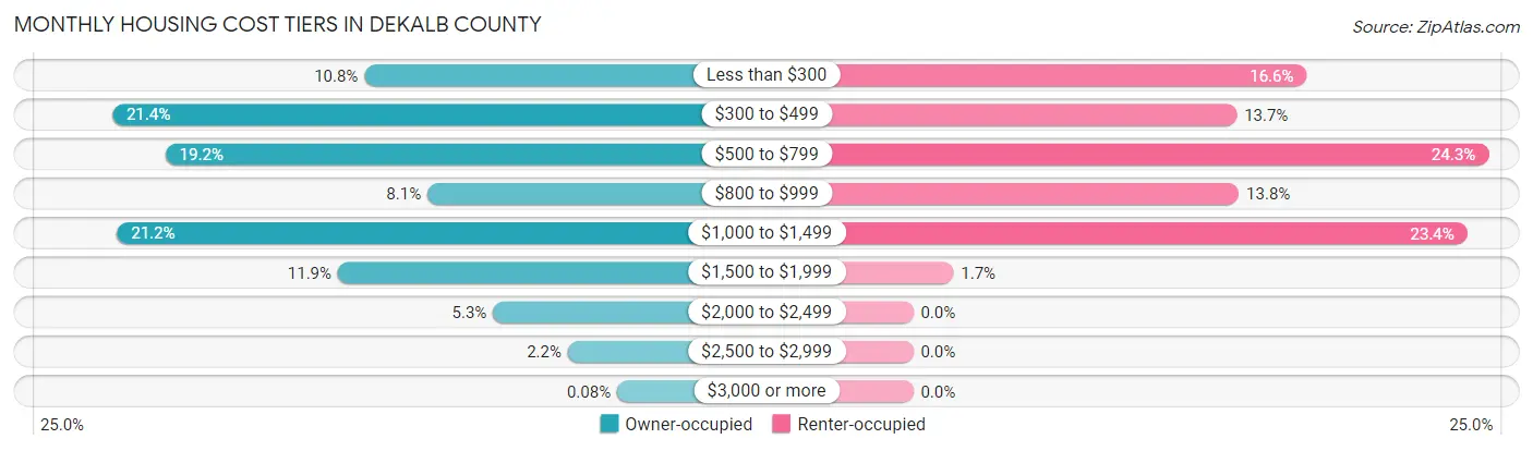 Monthly Housing Cost Tiers in DeKalb County