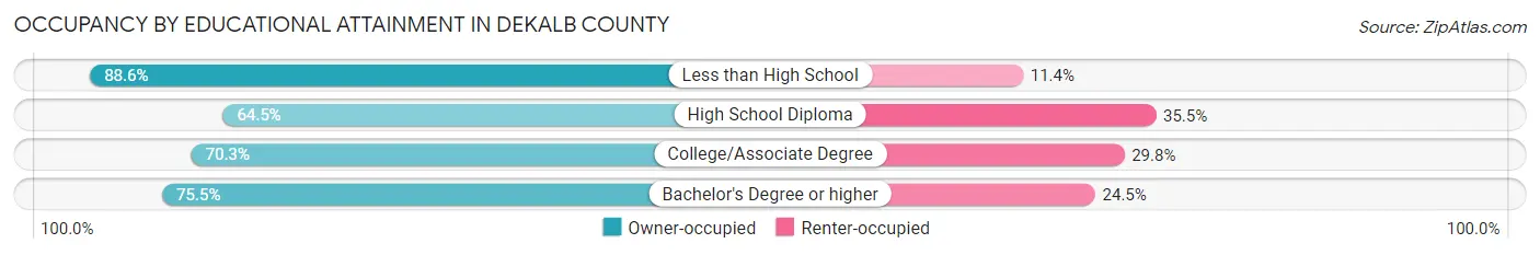 Occupancy by Educational Attainment in DeKalb County