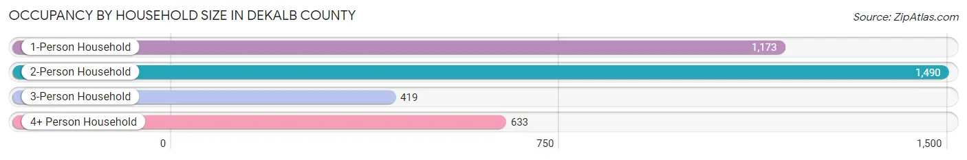 Occupancy by Household Size in DeKalb County