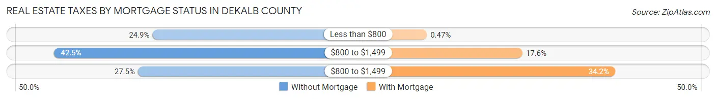 Real Estate Taxes by Mortgage Status in DeKalb County